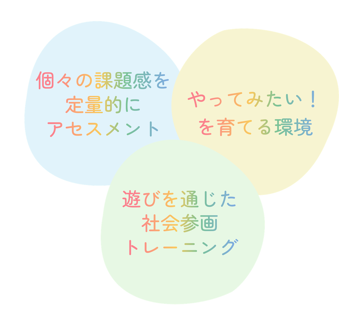 個々の課題感を定量的にアセスメント やってみたい！を育てる環境 遊びを通じた社会参画トレーニング